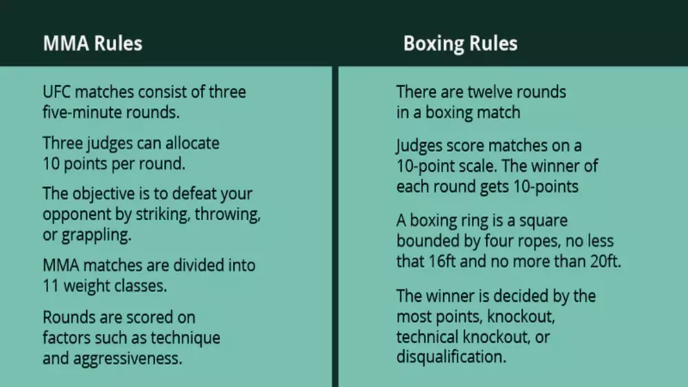 Boxing Vs MMA Fight Comparisons