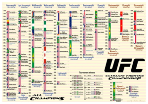 A timeline graphic showing the evolution of UFC heavyweight champion history from 1997 to today.